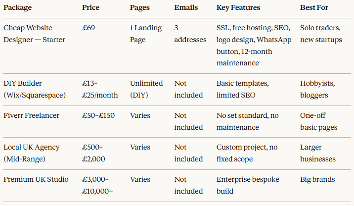 Cheap Website Designers UK vs Other Options