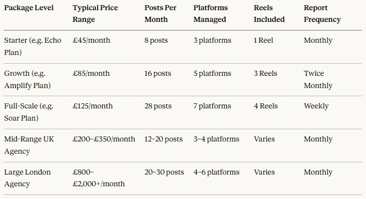 Social Media Agency Pricing Comparison UK 2026