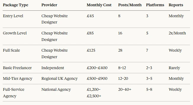 UK Social Media Pricing Comparison Table