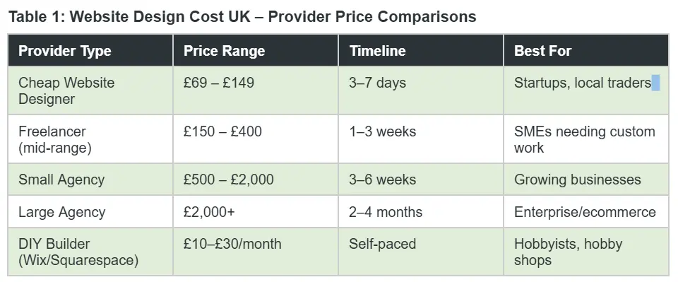 Website Design Cost UK – Provider Price Comparisons