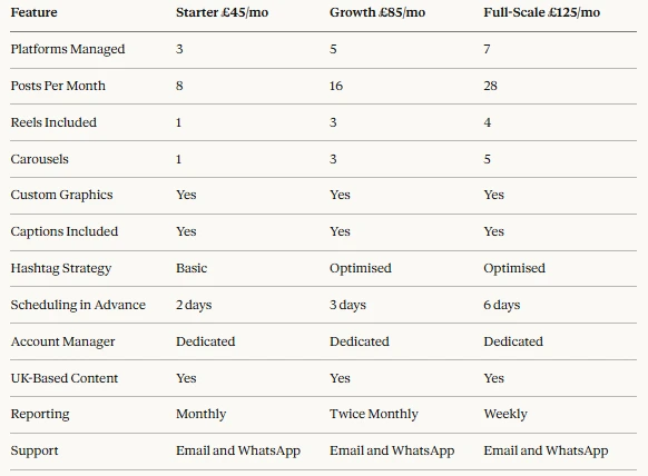 What You Should Get from a Social Media Package at Each Level