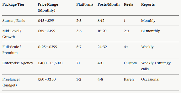 How Much Does Social Media Management Really Cost in the UK? (2026 Pricing Guide) 2 Price Comparison
