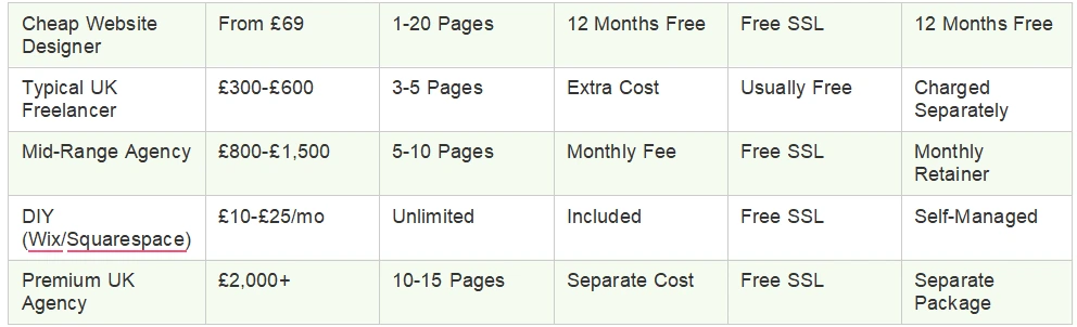 Affordable Web Design Services UK: What's Actually Included in 2026 Packages 1 UK Web Design Pricing in 2026