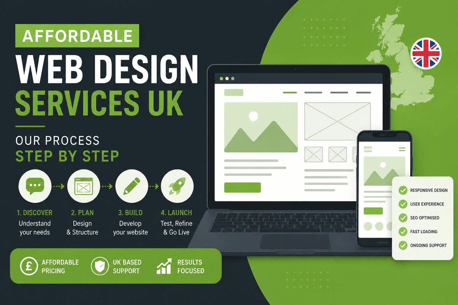 Affordable web design services UK process explained step by step